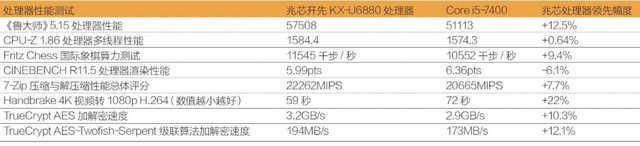 国产CPU兆芯KX-6000发布,16nm性能超I5 7400