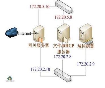 DHCP服务器是什么？怎么启动Win7系统下DHCP服务器？