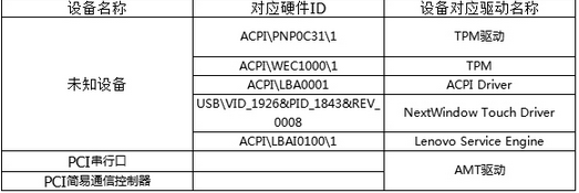 Win7设备管理器发现有未知设备怎么办？