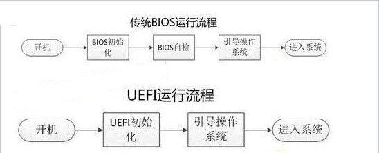 uefi启动是什么意思？UEFI启动模式为什么好和BIOS有什么不同？