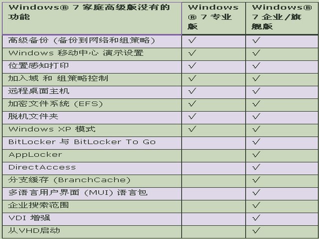 大学生适合用哪个版本的win7系统？最好用的大学生系统