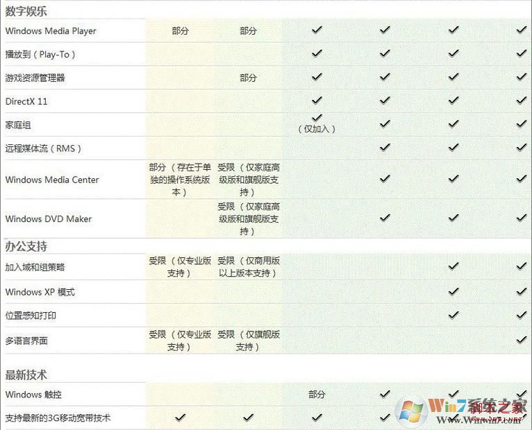 Windows7旗舰版和Windows7家庭版有什么区别,多了什么功能？