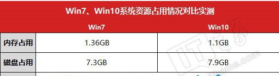 win10系统怎么样?win10跟win7系统哪个好用?