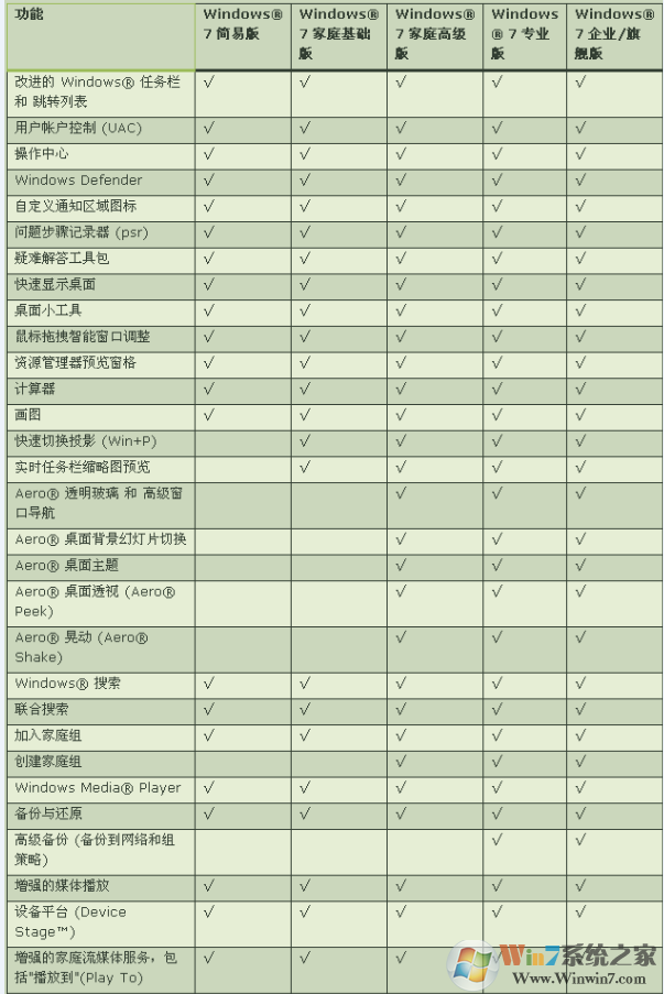 windows7系统哪个版本好用？win7各版本详细对比分析