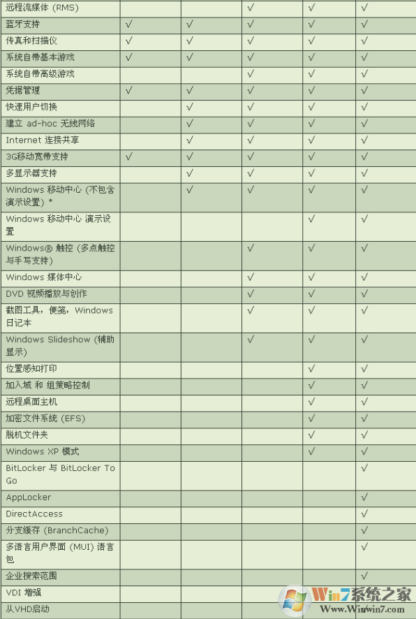 windows7系统哪个版本好用？win7各版本详细对比分析