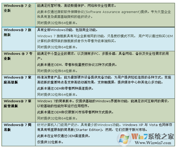 windows7系统哪个版本好用？win7各版本详细对比分析