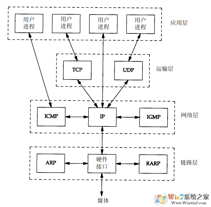 Win7系统如何查看UDP协议的连接状态