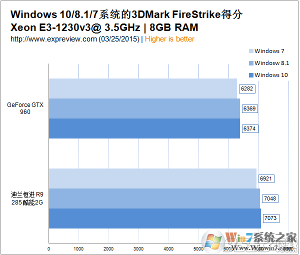 Win10系统和Win7玩游戏哪个更快？评测在这里！
