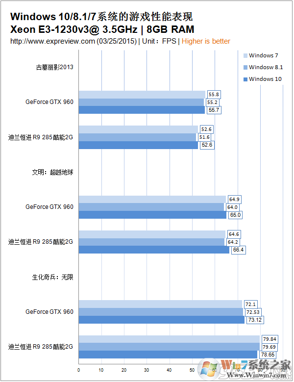 win7/win8/win10玩游戏哪个快？