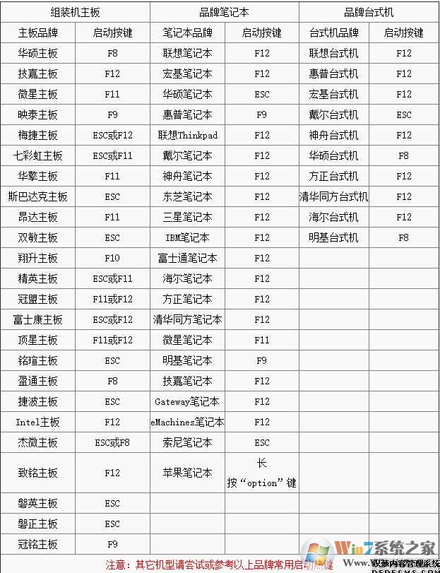 Win7系统怎么进入bios？不同品牌主板、笔记本进BIOS按什么键大全