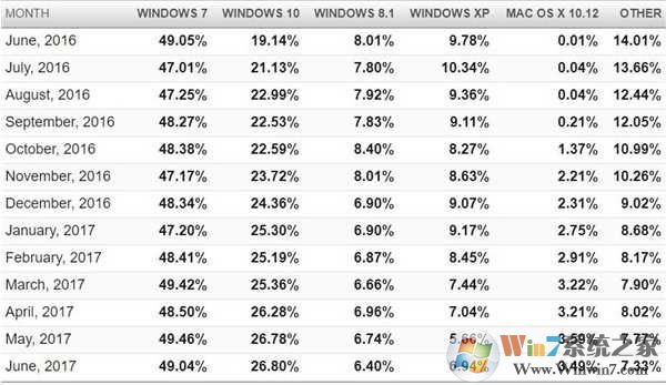 微软太难堪：Win7用户数远超Win10，谁是小弟？