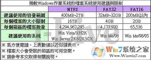 FAT32和NTFS格式有什么区别？FAT32与NTFS格式哪个好