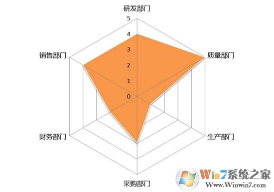 Excel表格中怎么制作雷达图表？