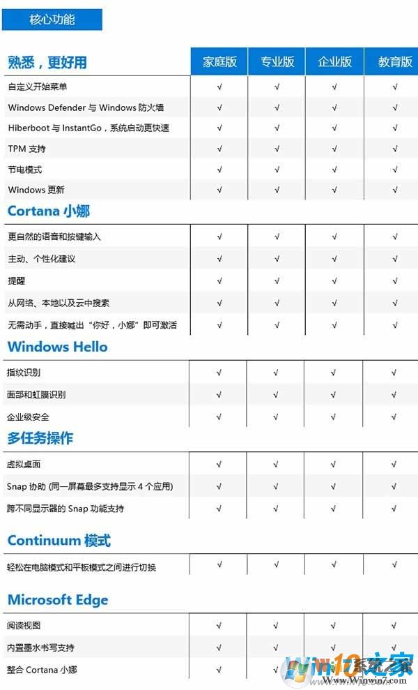 Win10家庭版和专业版的区别,哪个更好用？