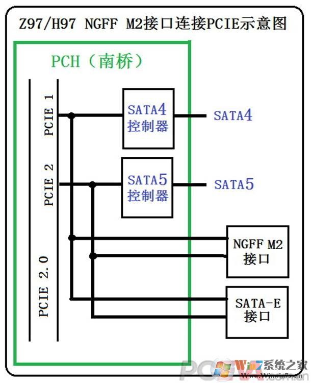 固态硬盘SSD接口NGFF M.2和SATA-E哪个好？