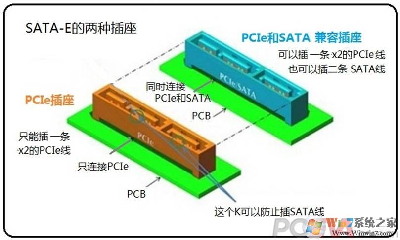固态硬盘SSD接口NGFF M.2和SATA-E哪个好？