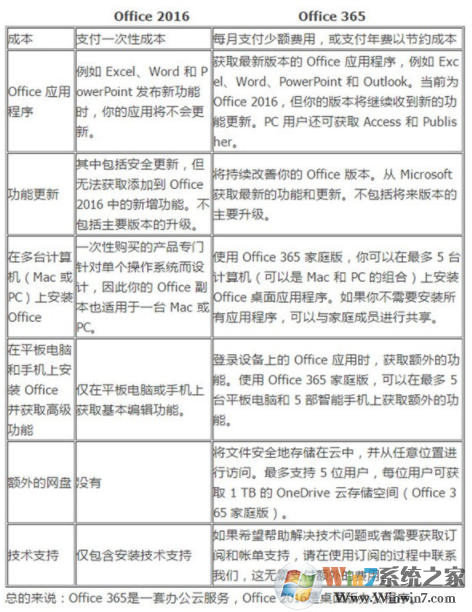 office365和office2016有何区别？哪个好？