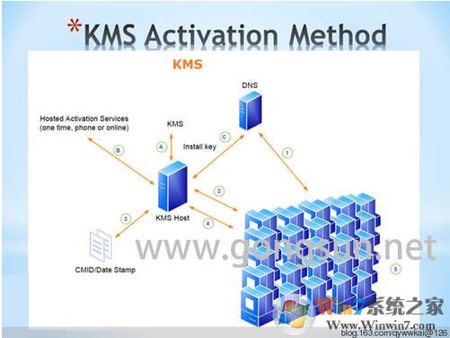 揭密：KMS激活是什么？KMS激活原理介绍(推荐KMS激活工具)