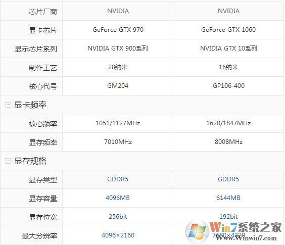 GTX970和GTX1060显卡哪个好？GTX1070又比GTX1060好多少？