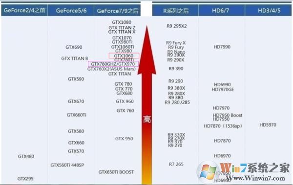GTX970和GTX1060显卡哪个好？GTX1070又比GTX1060好多少？