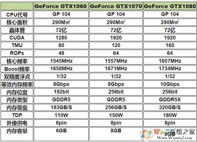 GTX970和GTX1060显卡哪个好？GTX1070又比GTX1060好多少？