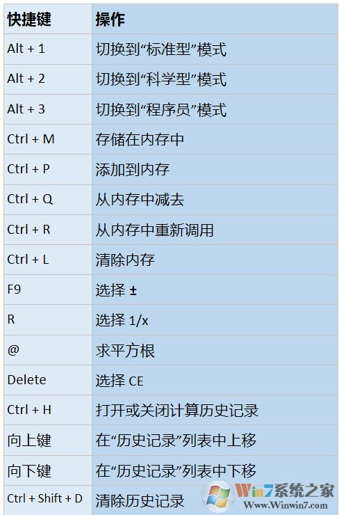 win10系统下计算器的快捷键有哪些？如何使用？