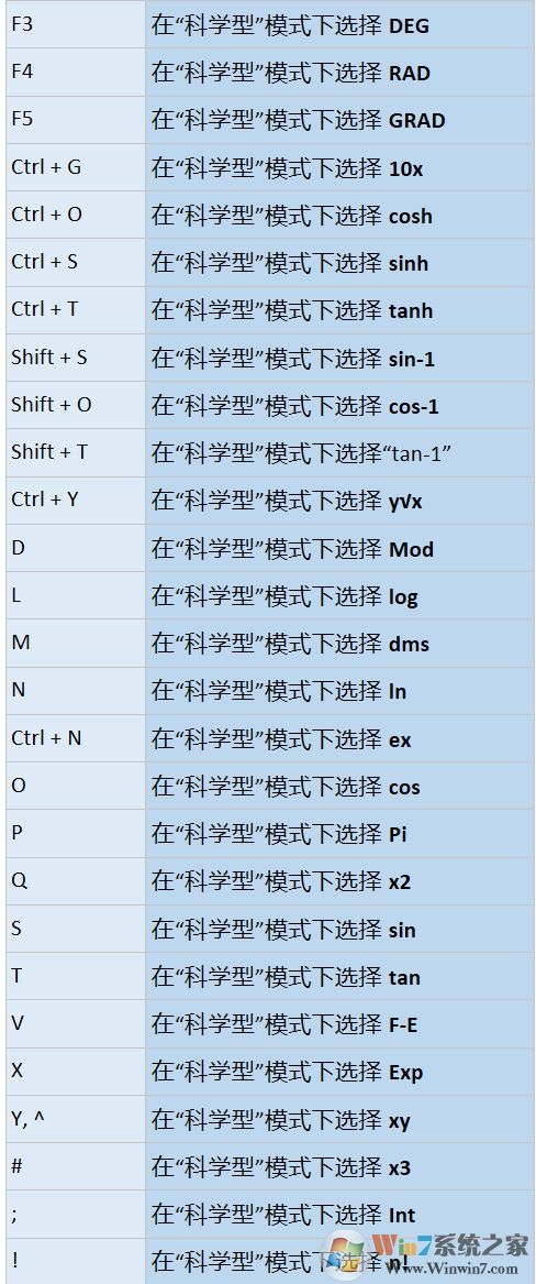 win10系统下计算器的快捷键有哪些？如何使用？