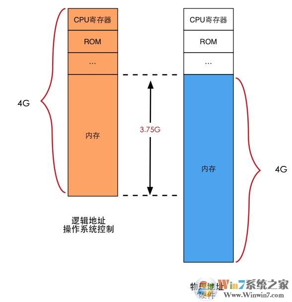 揭秘：32位系统支持多大内存？32位系统无法识别使用4G的原因