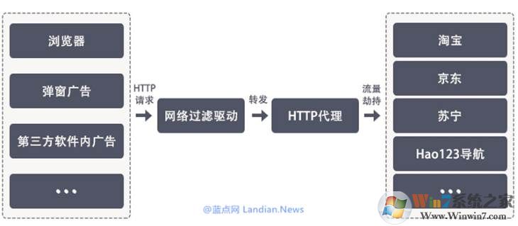 ADSafe净网大师暗藏恶意代码劫持用户流量牟利！