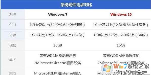 Win10和win7哪个吃硬件, 对配置要求高？