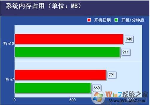 Win10和win7哪个吃硬件, 对配置要求高？