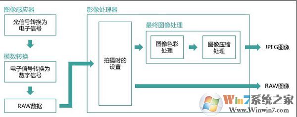 win7旗舰版raw格式怎么打开？win7打开raw文件的方法