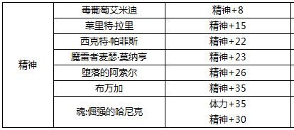dnf腰带宝珠有哪些？小编给大家分享2018 dnf腰带宝珠大全