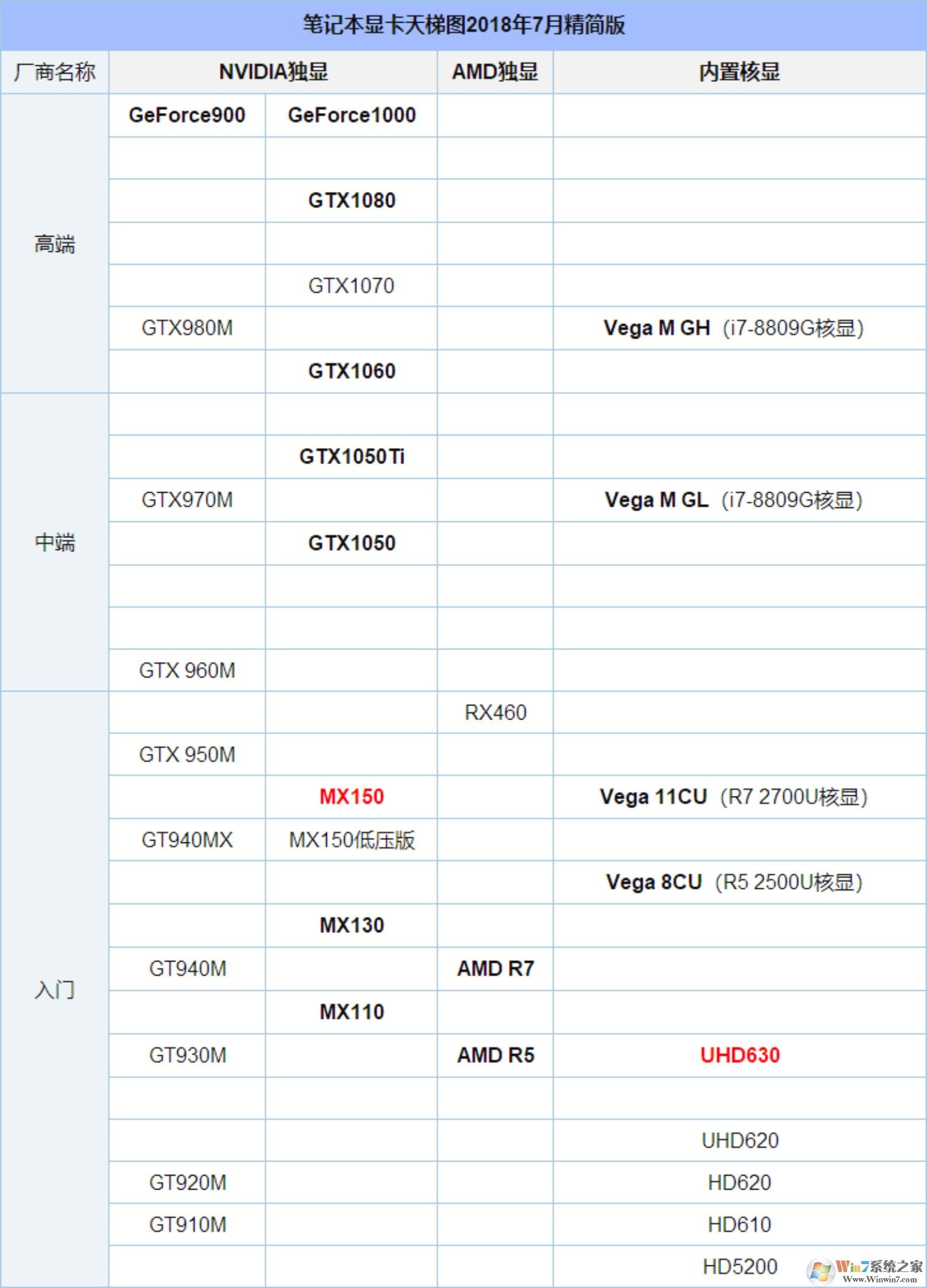 笔记本显卡2018年7月最新版天梯图（高清图片）