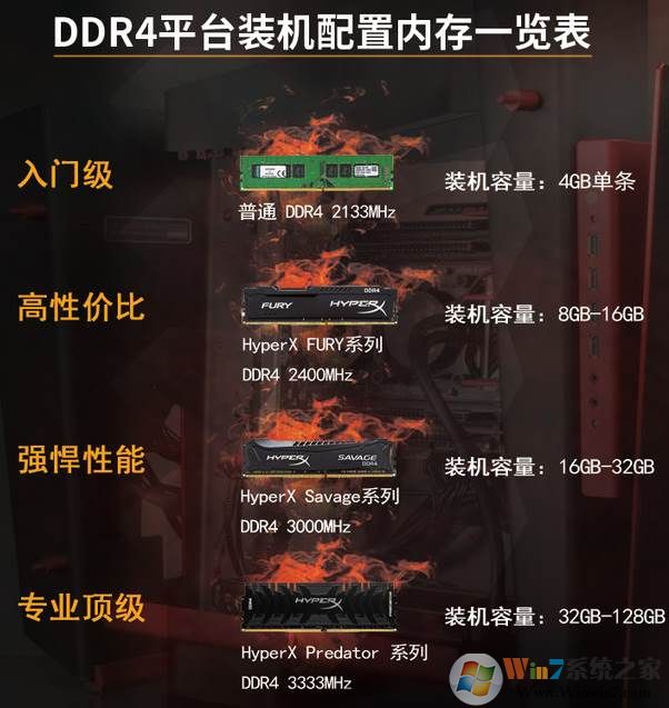 DDR4内存条都有哪些频率/主频？