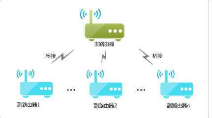无线网络桥接设置方法图解