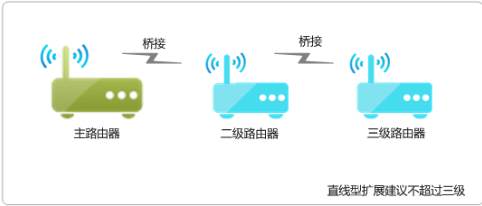 无线网络桥接设置方法图解