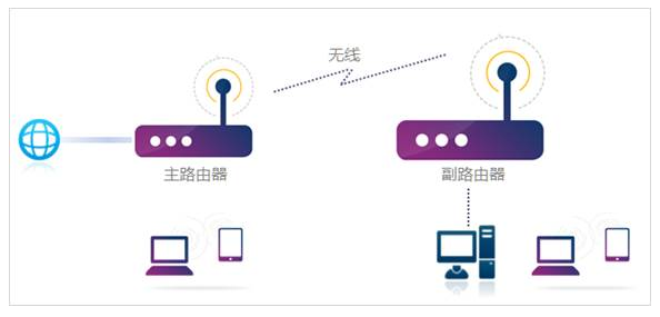 无线网络桥接设置方法图解