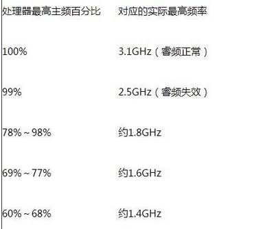 怎么关闭睿频？关闭睿频让CPU性能更稳定温度更低！
