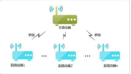 开启wds是什么意思？小编教你无线路由器怎么开启wds无线桥接