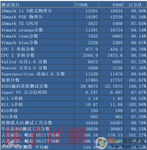 I7 7700和I5 8400哪个好？买I7 7700还是I5 8400怎么选评测对比