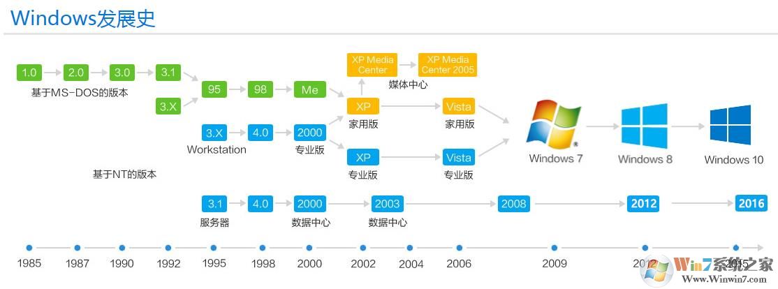 一张图告诉你Windows发展史,还记得早前Windows画面吗？
