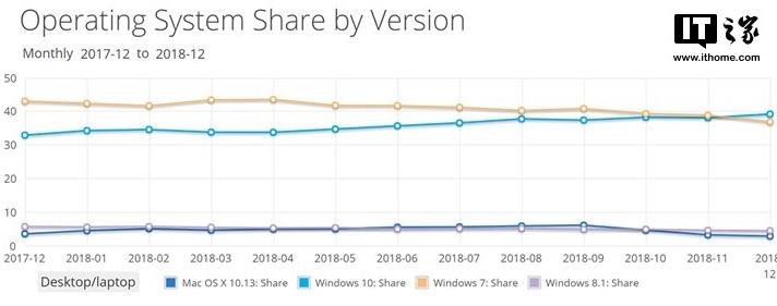 Win10全球市场份额超过Win7,是真的吗？