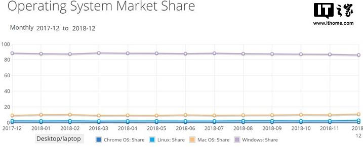 Win10全球市场份额超过Win7,是真的吗？