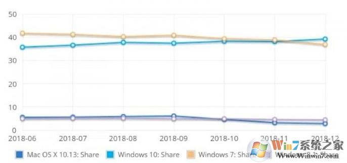 操作系统份额：Win10超过Win7为全球排名第一桌面操作系统
