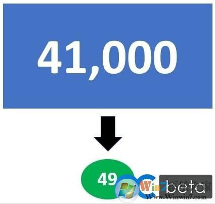 Win7软件都能兼容Win10吗？微软：只有0.1%不兼容