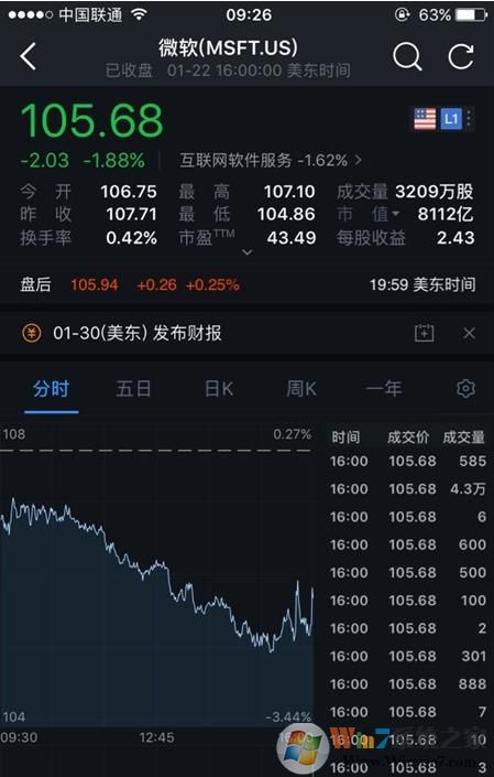 科技股普跌！微软市值再次成唯一超8000亿美元公司
