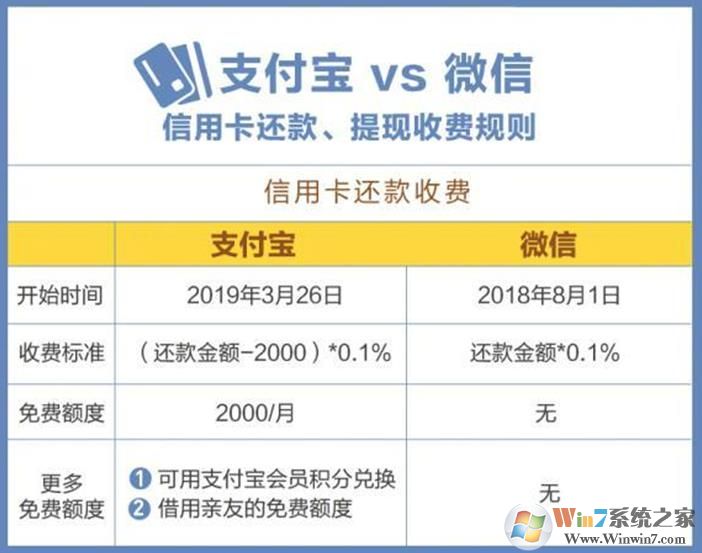支付宝还信用卡要收手续费了,信用卡用支付宝还款手续费收多少？