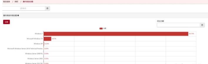 网吧为什么不用Win10系统而是用Win7？