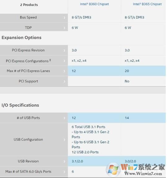 让8代9代CPU支持Win7系统的B365主板上市！